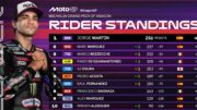Perkembangan Klasemen MotoGP 2026: Marc Marquez Mepet Jorge Martin