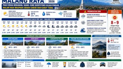 Prakiraan Cuaca Malang Raya 9 September 2026
