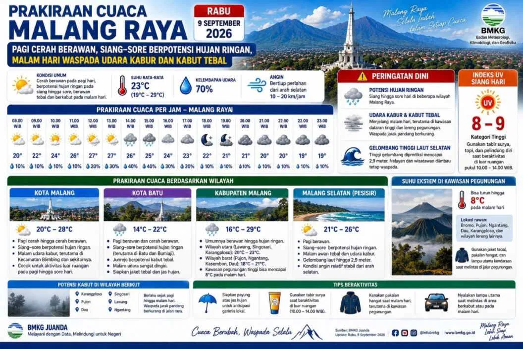 Prakiraan Cuaca Malang Raya 9 September 2026
