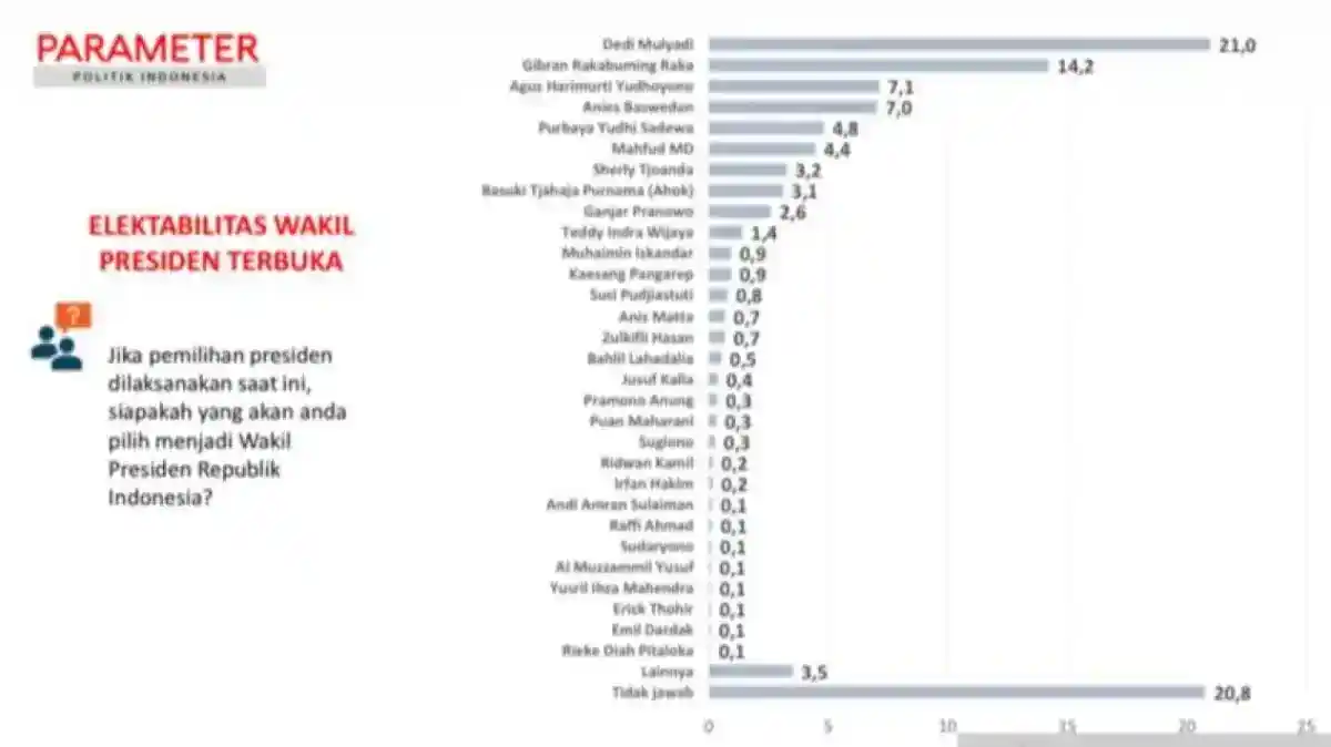Survei PPI: Dedi Mulyadi Unggul dalam Simulasi Cawapres 2029