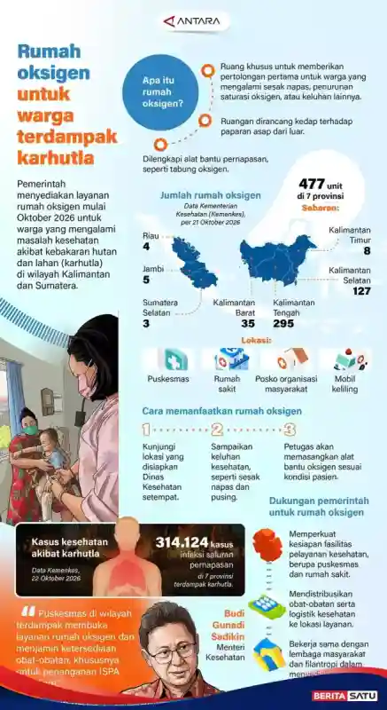 Kemenkes Siapkan 477 Rumah Oksigen untuk Hadapi ISPA akibat Karhutla